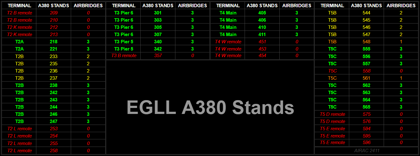 Heathrow (EGLL) A380 Stands Table
