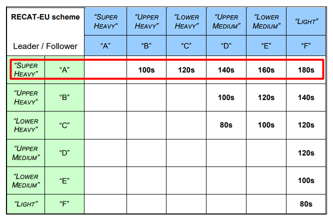 RECAT-EU Super Heavy Table